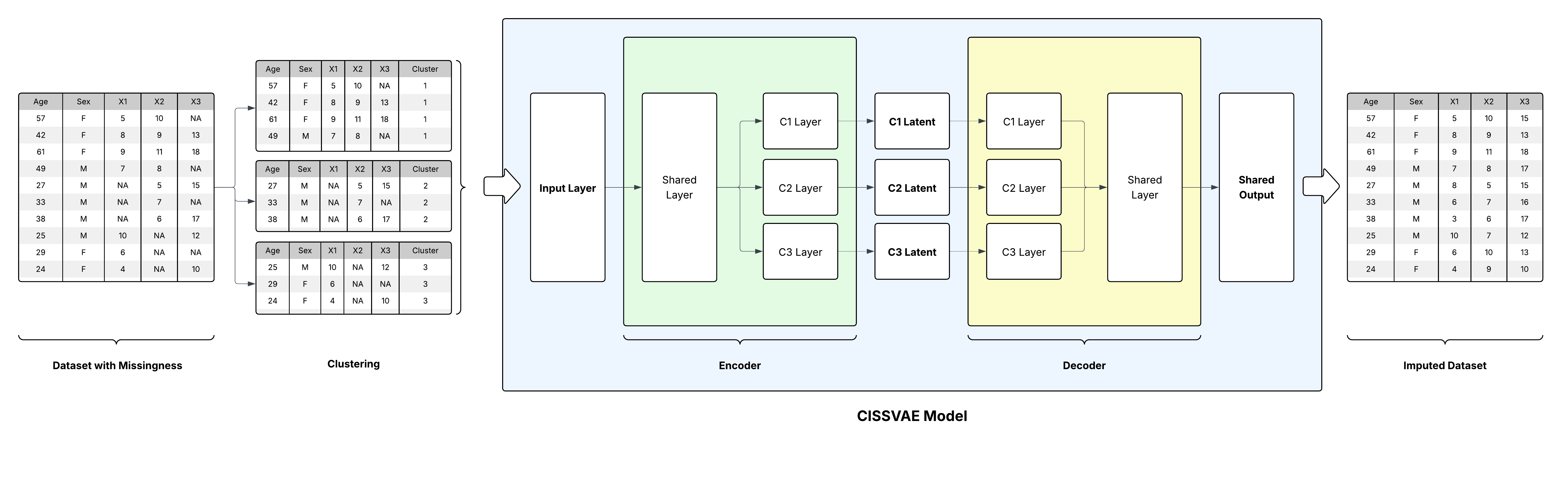 Example CISS-VAE for Imputation Workflow